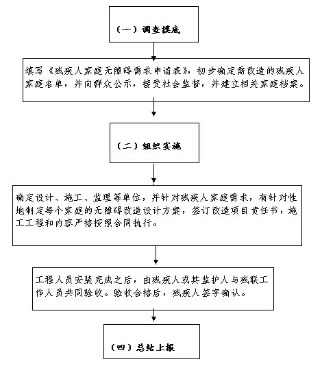 残疾人家庭无障碍办理流程