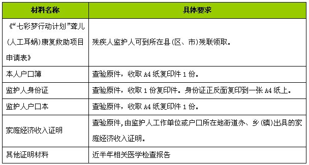 听障儿童人工耳蜗救助申请所需材料