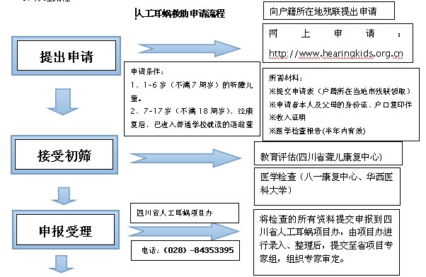 听障儿童人工耳蜗救助办理流程