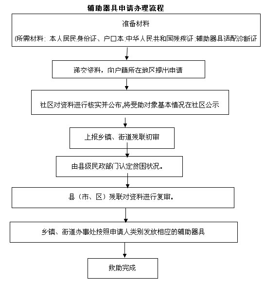 辅助器具适配申请办理流程