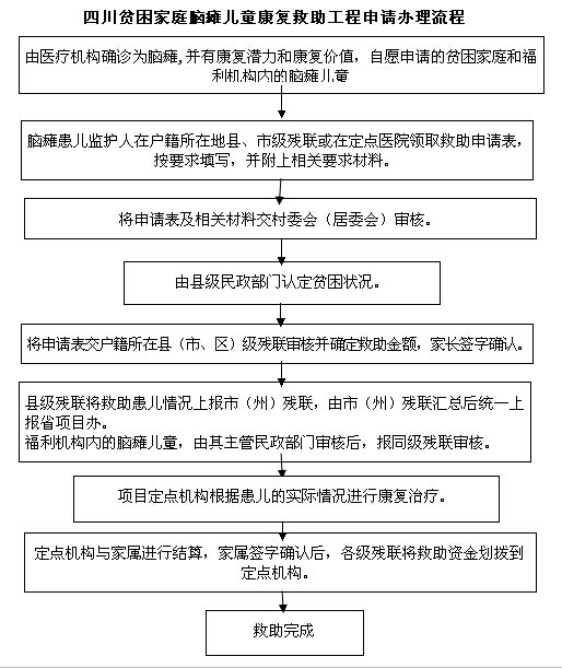 脑瘫康复项目救助办理流程