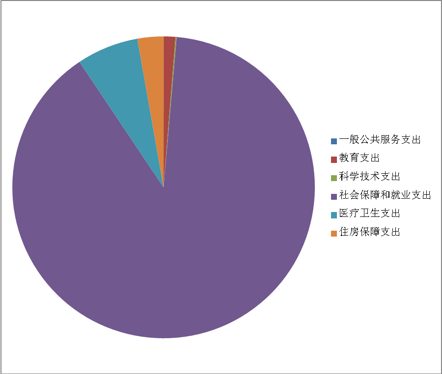 图5：一般公共预算财政拨款支出决算结构