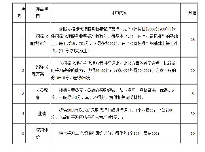 附件评分标准